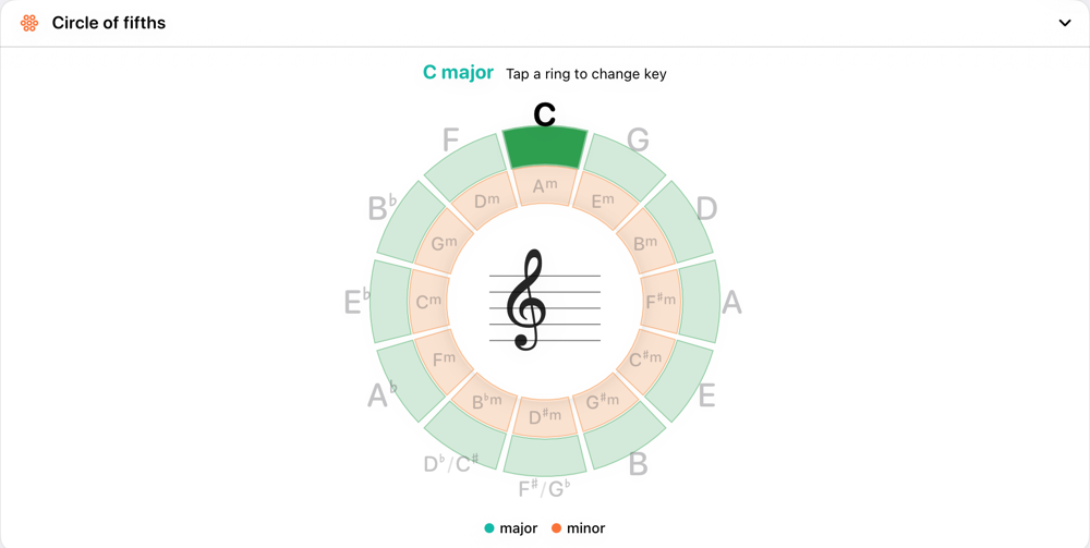 The circle of fifths panel, with C major selected